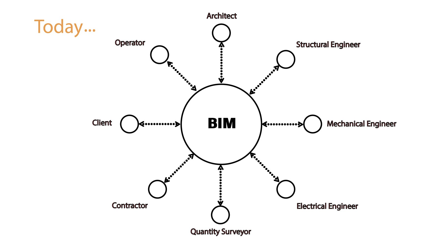 How BIM Connects to a Project