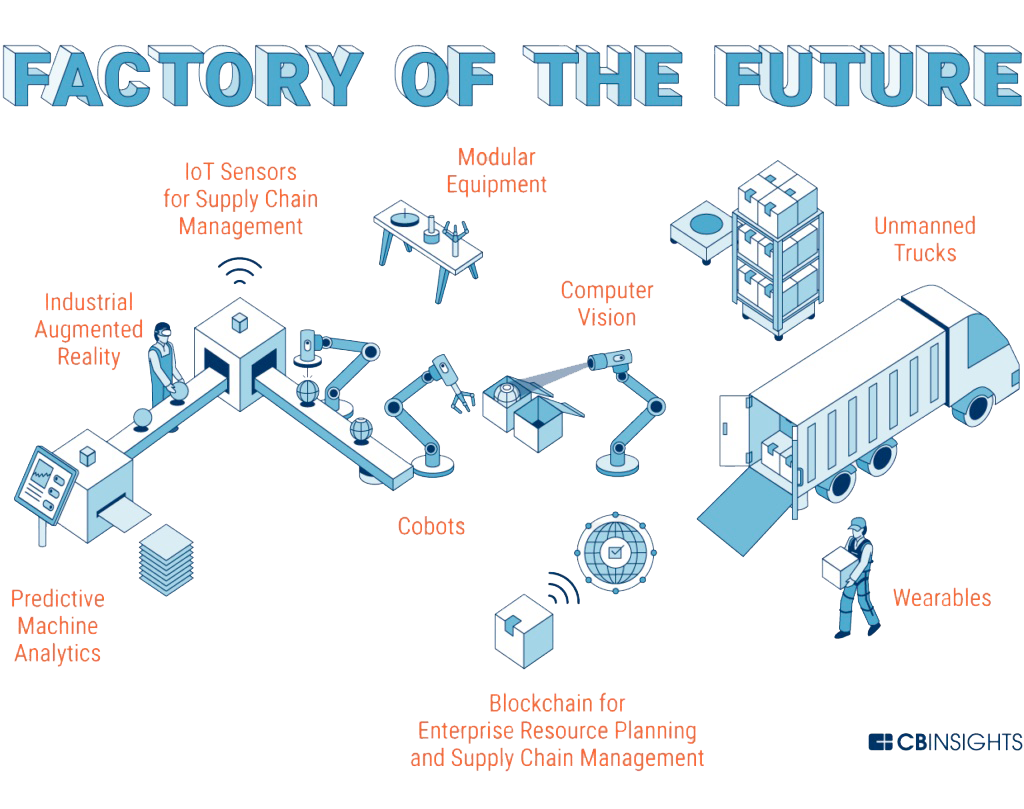 Factory of the Future